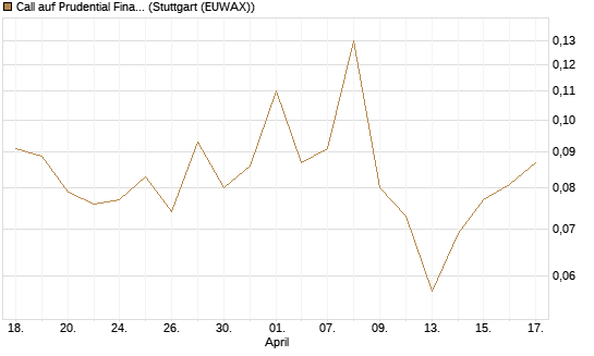 Call auf Prudential Financial [J.P. Morgan Structured Products B.V.] Chart