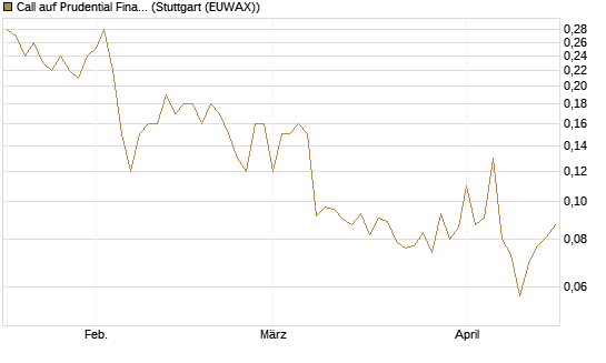 Call auf Prudential Financial [J.P. Morgan Structured Products B.V.] Chart