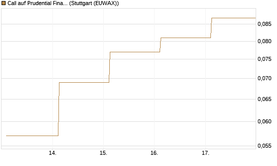 Call auf Prudential Financial [J.P. Morgan Structured Products B.V.] Chart