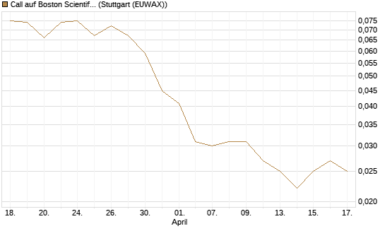 Call auf Boston Scientific [J.P. Morgan Structured Products B.V.] Chart