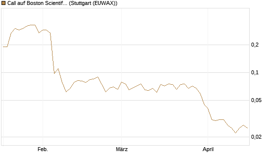 Call auf Boston Scientific [J.P. Morgan Structured Products B.V.] Chart