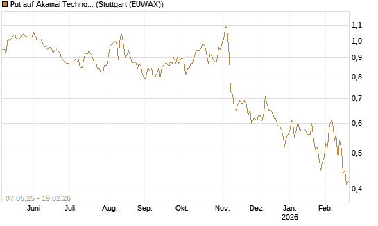 Put auf Akamai Technologies [J.P. Morgan Structured Products B.V.] Chart