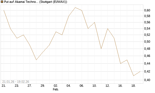Put auf Akamai Technologies [J.P. Morgan Structured Products B.V.] Chart