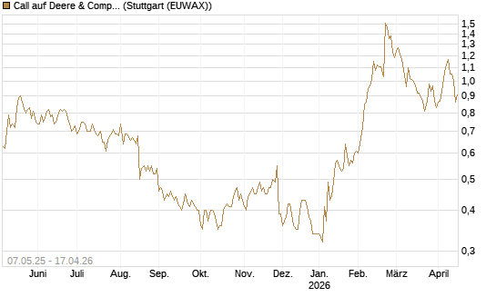 Call auf Deere & Company 	 [J.P. Morgan Structured Products B.V.] Chart