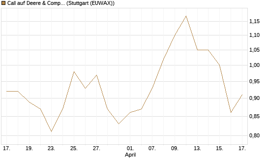 Call auf Deere & Company 	 [J.P. Morgan Structured Products B.V.] Chart