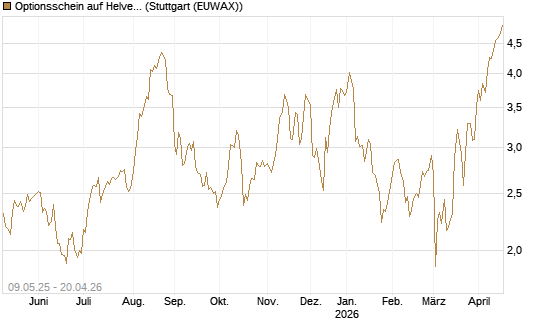 Optionsschein auf Helvetia Baloise Holding AG [Goldman Sachs Bank Europe SE] Chart