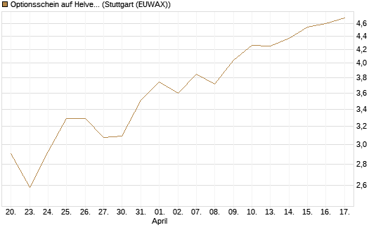 Optionsschein auf Helvetia Baloise Holding AG [Goldman Sachs Bank Europe SE] Chart