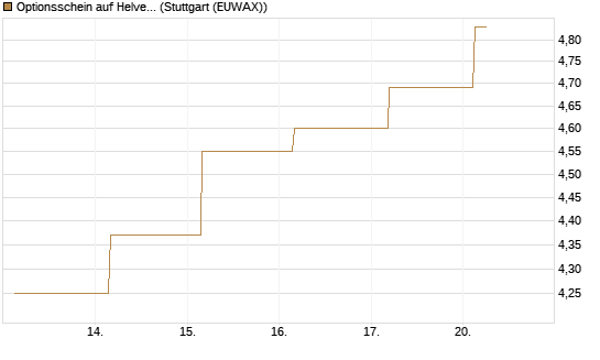 Optionsschein auf Helvetia Baloise Holding AG [Goldman Sachs Bank Europe SE] Chart