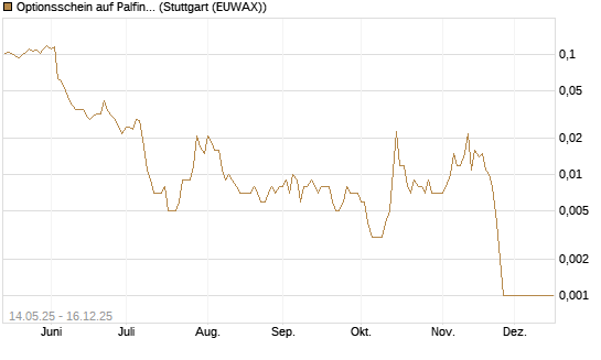 Optionsschein auf Palfinger [Erste Group Bank AG] Chart