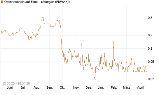 Optionsschein auf Electronic Arts [Goldman Sachs Bank Europe SE] Chart
