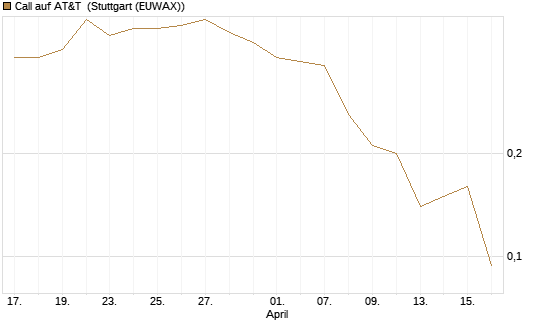 Call auf AT&T [UniCredit Bank GmbH] Chart