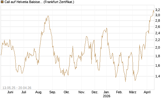 Call auf Helvetia Baloise Holding AG [Société Générale Effekten GmbH] Chart