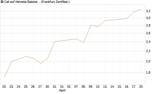 Call auf Helvetia Baloise Holding AG [Société Générale Effekten GmbH] Chart
