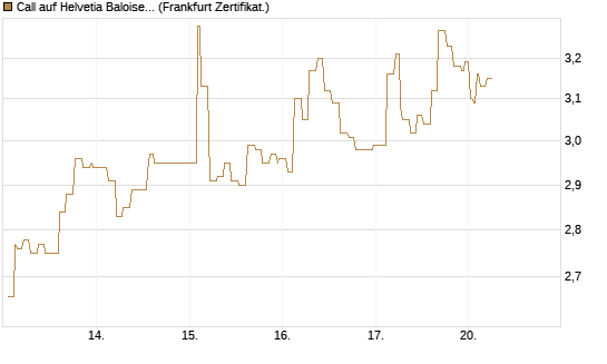 Call auf Helvetia Baloise Holding AG [Société Générale Effekten GmbH] Chart