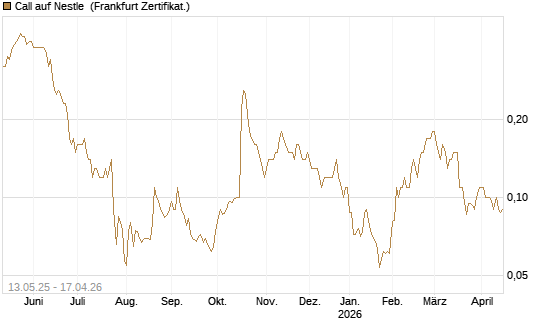 Call auf Nestle [Société Générale Effekten GmbH] Chart
