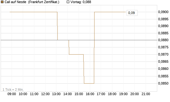Call auf Nestle [Société Générale Effekten GmbH] Chart