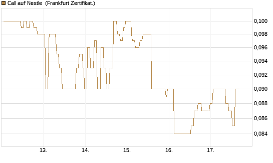 Call auf Nestle [Société Générale Effekten GmbH] Chart