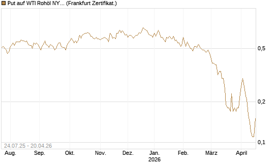 Put auf WTI Rohöl NYMEX 11/26 [Dt. Bank AG] Chart