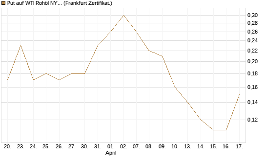 Put auf WTI Rohöl NYMEX 11/26 [Dt. Bank AG] Chart