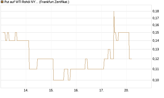 Put auf WTI Rohöl NYMEX 11/26 [Dt. Bank AG] Chart