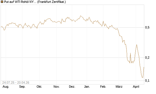 Put auf WTI Rohöl NYMEX 11/26 [Dt. Bank AG] Chart