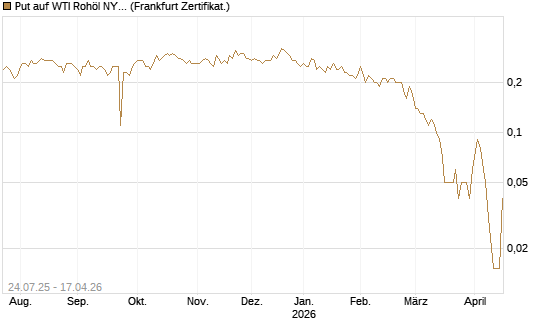 Put auf WTI Rohöl NYMEX 11/26 [Dt. Bank AG] Chart