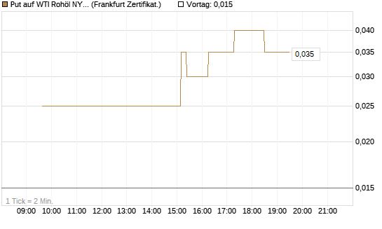 Put auf WTI Rohöl NYMEX 11/26 [Dt. Bank AG] Chart