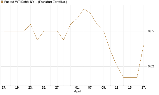 Put auf WTI Rohöl NYMEX 11/26 [Dt. Bank AG] Chart