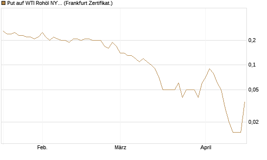Put auf WTI Rohöl NYMEX 11/26 [Dt. Bank AG] Chart