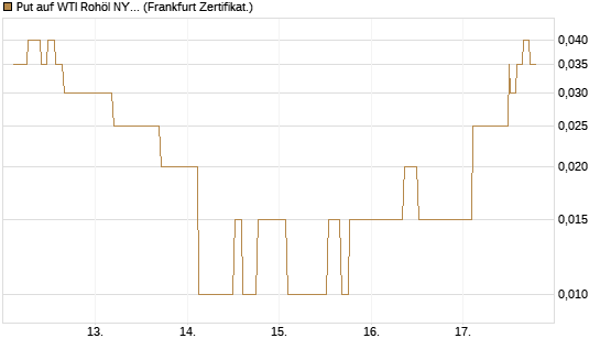 Put auf WTI Rohöl NYMEX 11/26 [Dt. Bank AG] Chart
