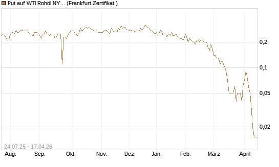 Put auf WTI Rohöl NYMEX 11/26 [Dt. Bank AG] Chart