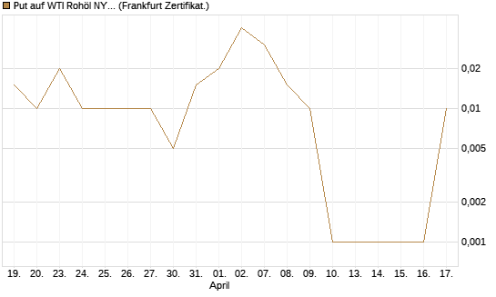Put auf WTI Rohöl NYMEX 11/26 [Dt. Bank AG] Chart