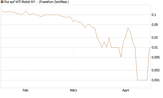 Put auf WTI Rohöl NYMEX 11/26 [Dt. Bank AG] Chart
