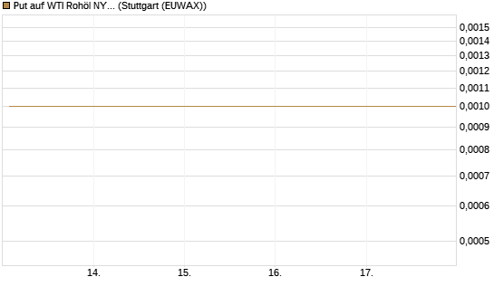 Put auf WTI Rohöl NYMEX 11/26 [Dt. Bank AG] Chart