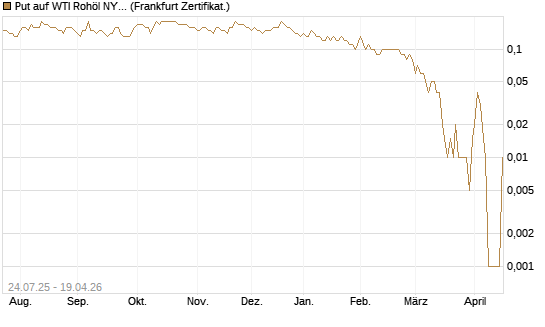 Put auf WTI Rohöl NYMEX 11/26 [Dt. Bank AG] Chart