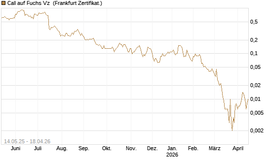 Call auf Fuchs Vz [Société Générale Effekten GmbH] Chart