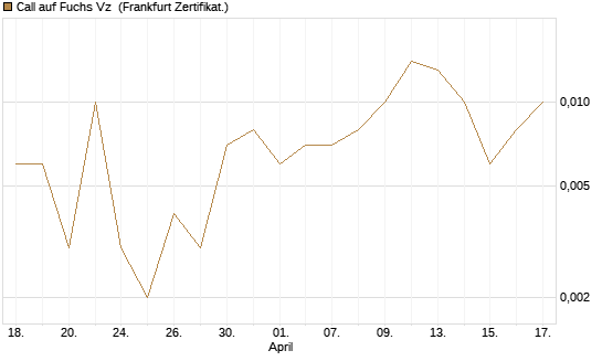 Call auf Fuchs Vz [Société Générale Effekten GmbH] Chart
