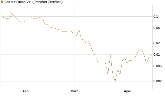 Call auf Fuchs Vz [Société Générale Effekten GmbH] Chart