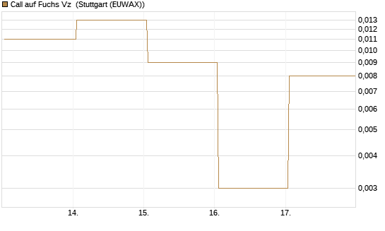 Call auf Fuchs Vz [Société Générale Effekten GmbH] Chart