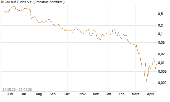 Call auf Fuchs Vz [Société Générale Effekten GmbH] Chart