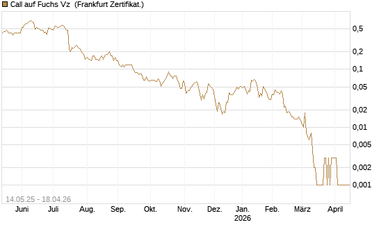 Call auf Fuchs Vz [Société Générale Effekten GmbH] Chart
