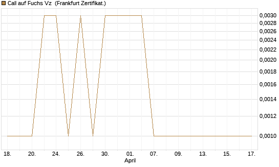 Call auf Fuchs Vz [Société Générale Effekten GmbH] Chart