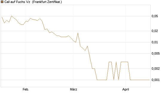Call auf Fuchs Vz [Société Générale Effekten GmbH] Chart
