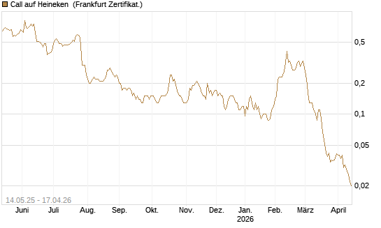 Call auf Heineken [Société Générale Effekten GmbH] Chart