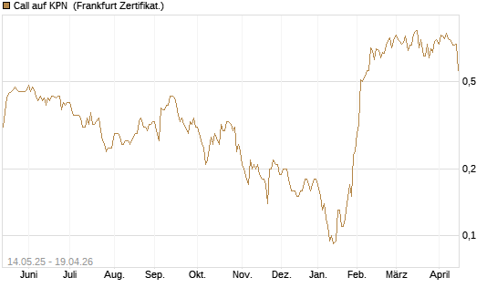 Call auf KPN [Société Générale Effekten GmbH] Chart
