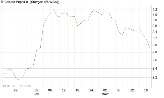 Call auf PepsiCo [BNP Paribas Emissions- und Handelsges.] Chart
