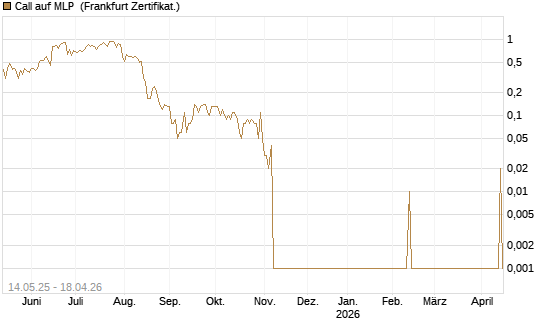 Call auf MLP [DZ BANK AG] Chart
