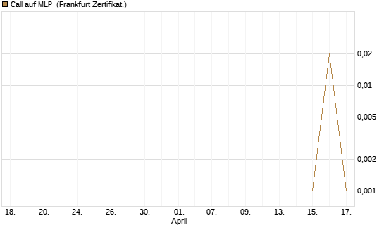 Call auf MLP [DZ BANK AG] Chart