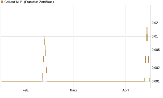 Call auf MLP [DZ BANK AG] Chart
