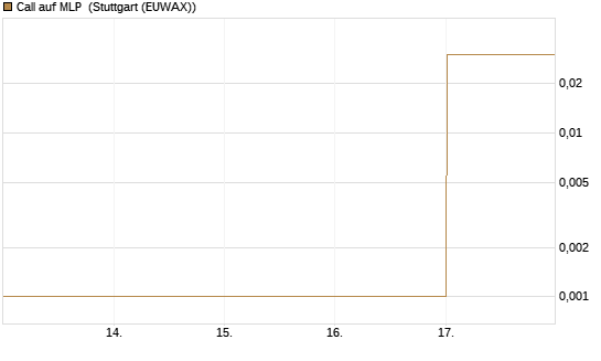 Call auf MLP [DZ BANK AG] Chart